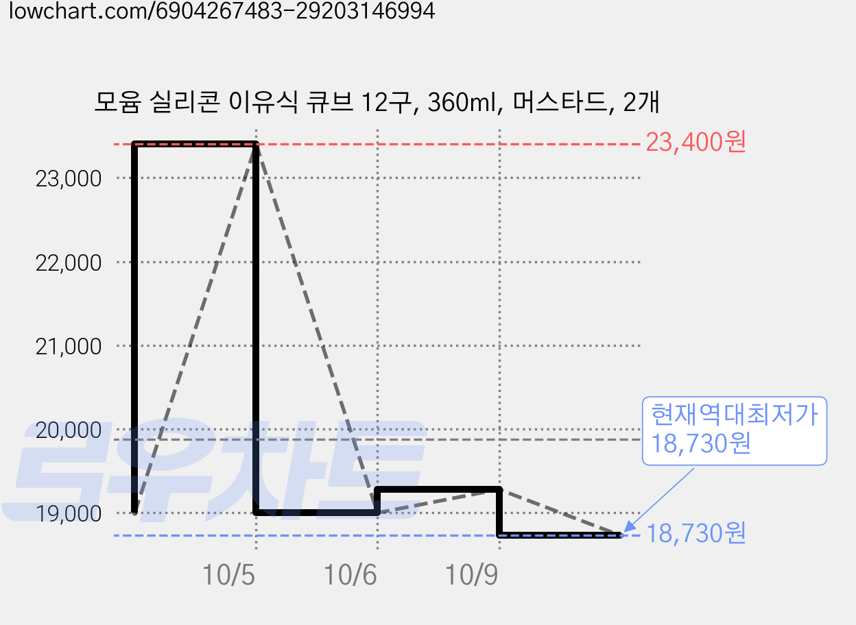 모윰 실리콘 이유식 큐브 12구, 360ml, 머스타드, 2개 가격 변동 차트, 현재가 18,730원, 역대최저가