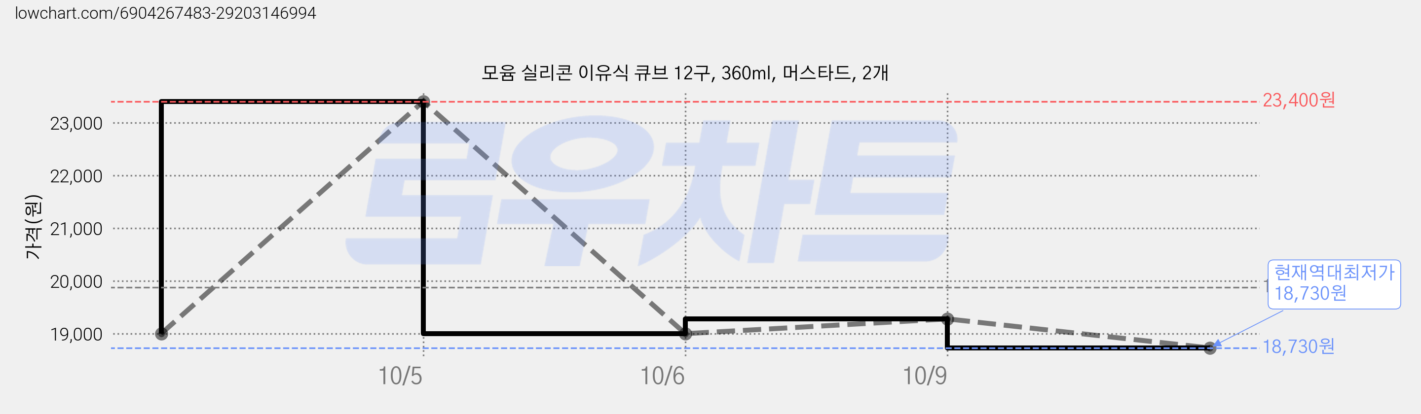 모윰 실리콘 이유식 큐브 12구, 360ml, 머스타드, 2개 가격 변동 차트, 현재가 18,730원, 역대최저가