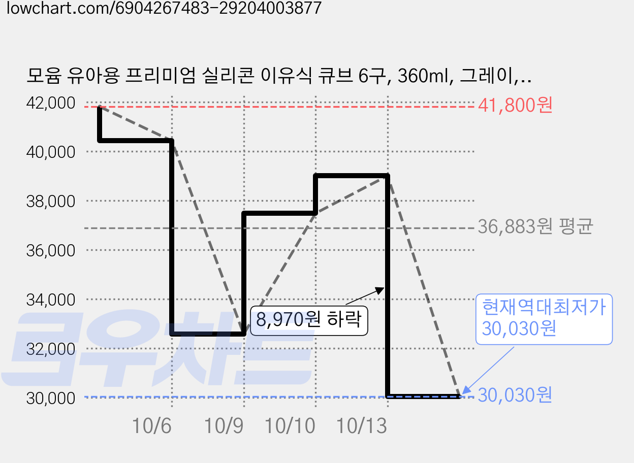 모윰 유아용 프리미엄 실리콘 이유식 큐브 6구, 360ml, 그레이, 4개 가격 변동 차트, 현재가 31,420원, 역대최저가