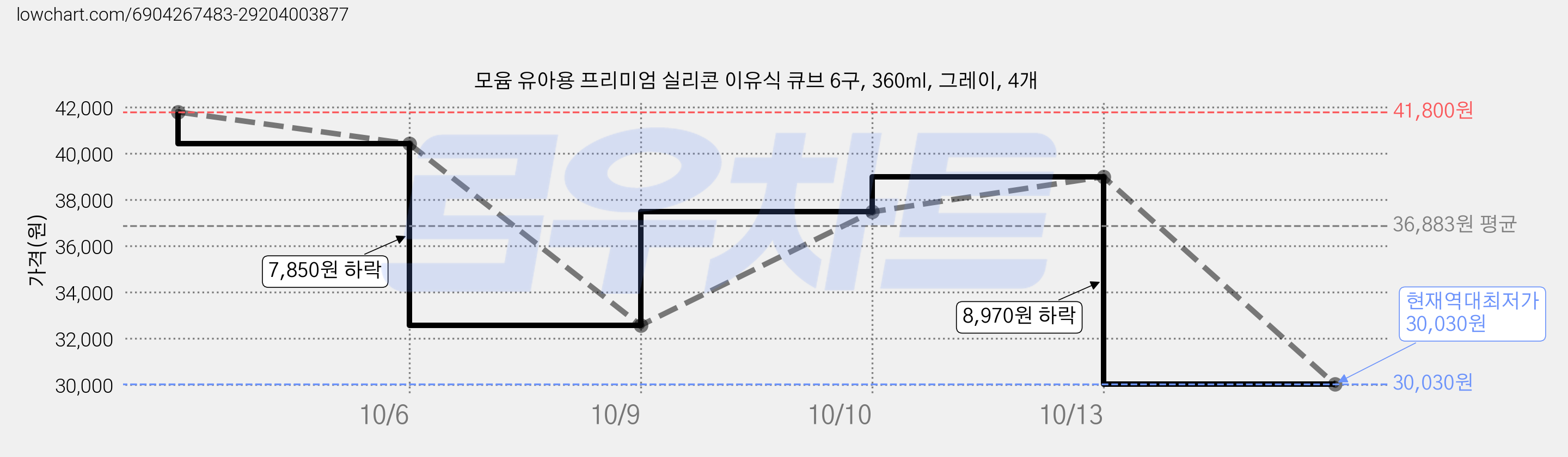 모윰 유아용 프리미엄 실리콘 이유식 큐브 6구, 360ml, 그레이, 4개 가격 변동 차트, 현재가 31,420원, 역대최저가
