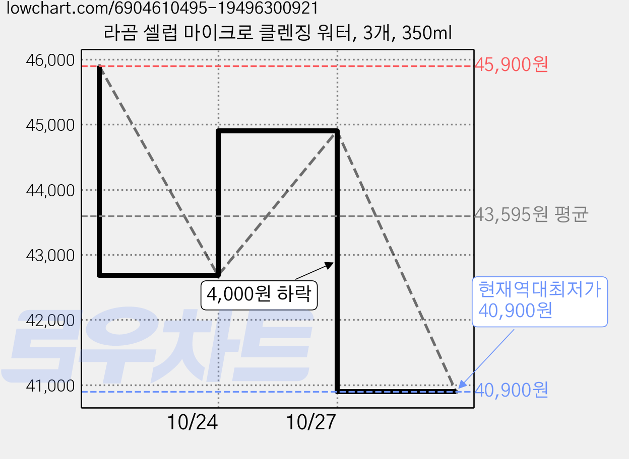 라곰 셀럽 마이크로 클렌징 워터, 3개, 350ml 가격 변동 차트, 현재가 40,900원, 역대최저가