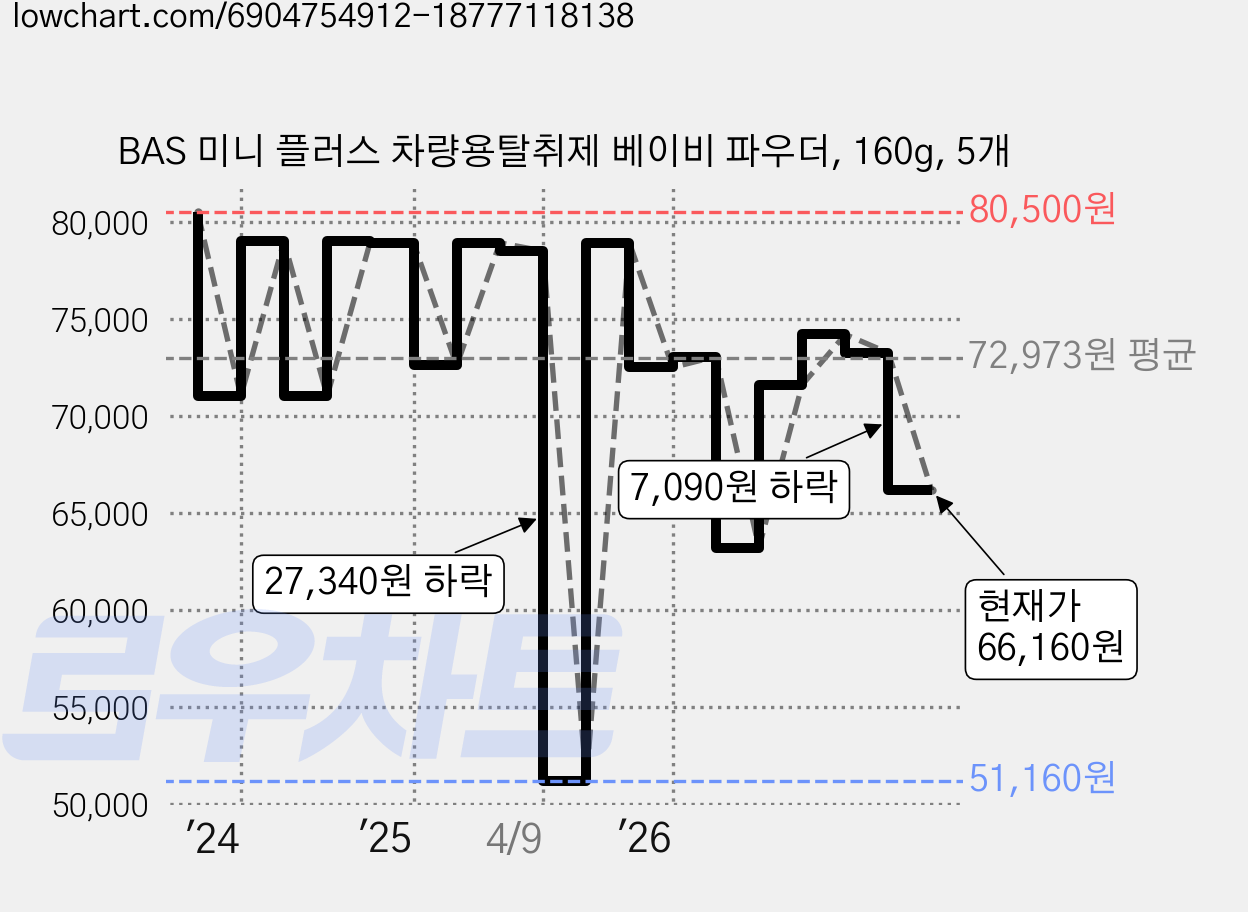 BAS 미니 플러스 차량용탈취제 베이비 파우더, 160g, 5개 가격 변동 차트, 현재가 66,160원, 관측 최저가 51,160원