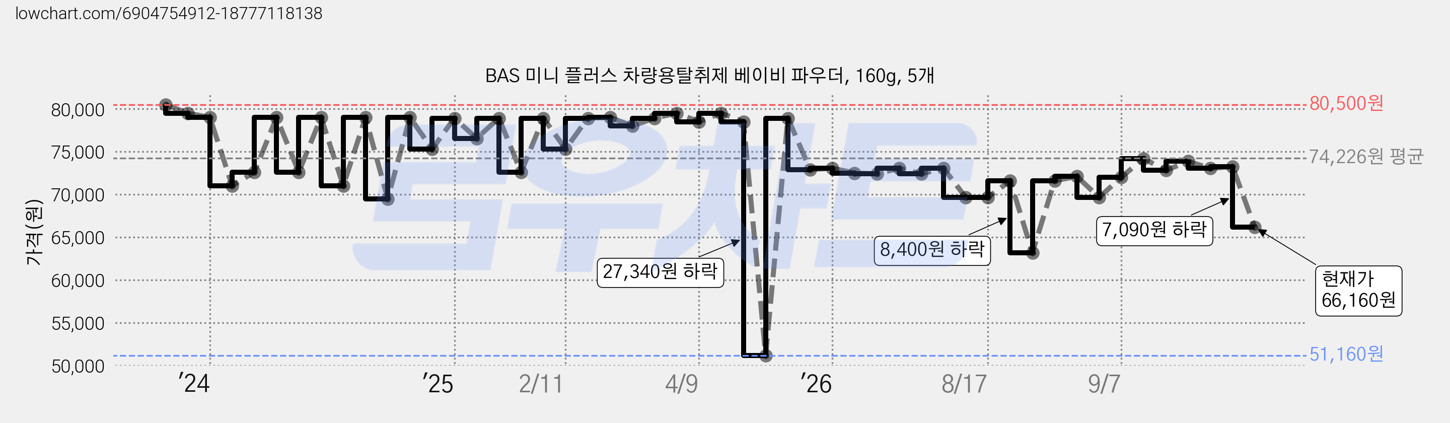 BAS 미니 플러스 차량용탈취제 베이비 파우더, 160g, 5개 가격 변동 차트, 현재가 66,160원, 관측 최저가 51,160원