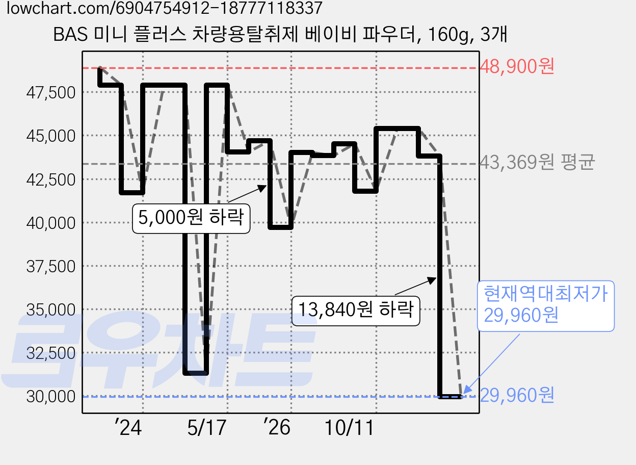 BAS 미니 플러스 차량용탈취제 베이비 파우더, 160g, 3개 가격 변동 차트, 현재가 29,960원, 역대최저가