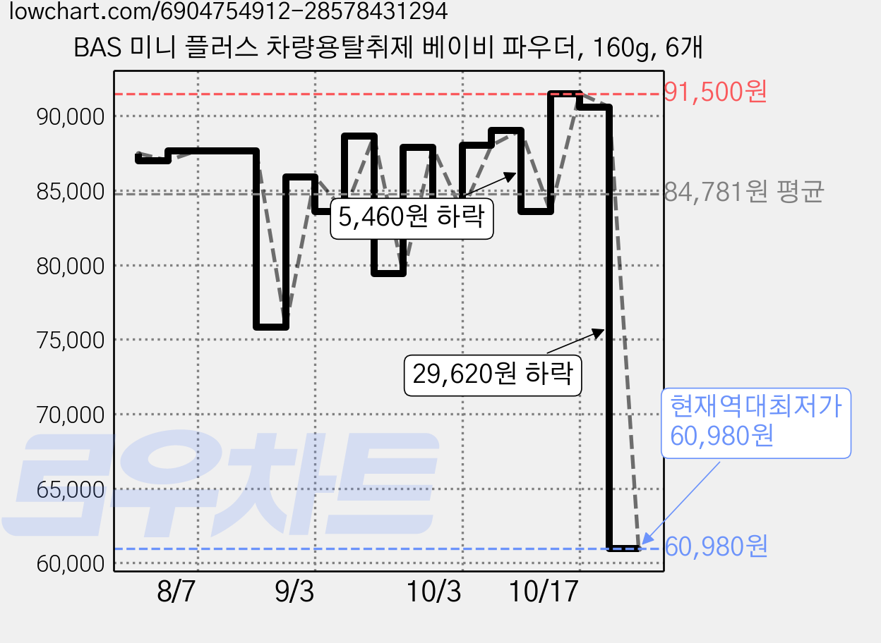 BAS 미니 플러스 차량용탈취제 베이비 파우더, 160g, 6개 가격 변동 차트, 현재가 60,980원, 역대최저가