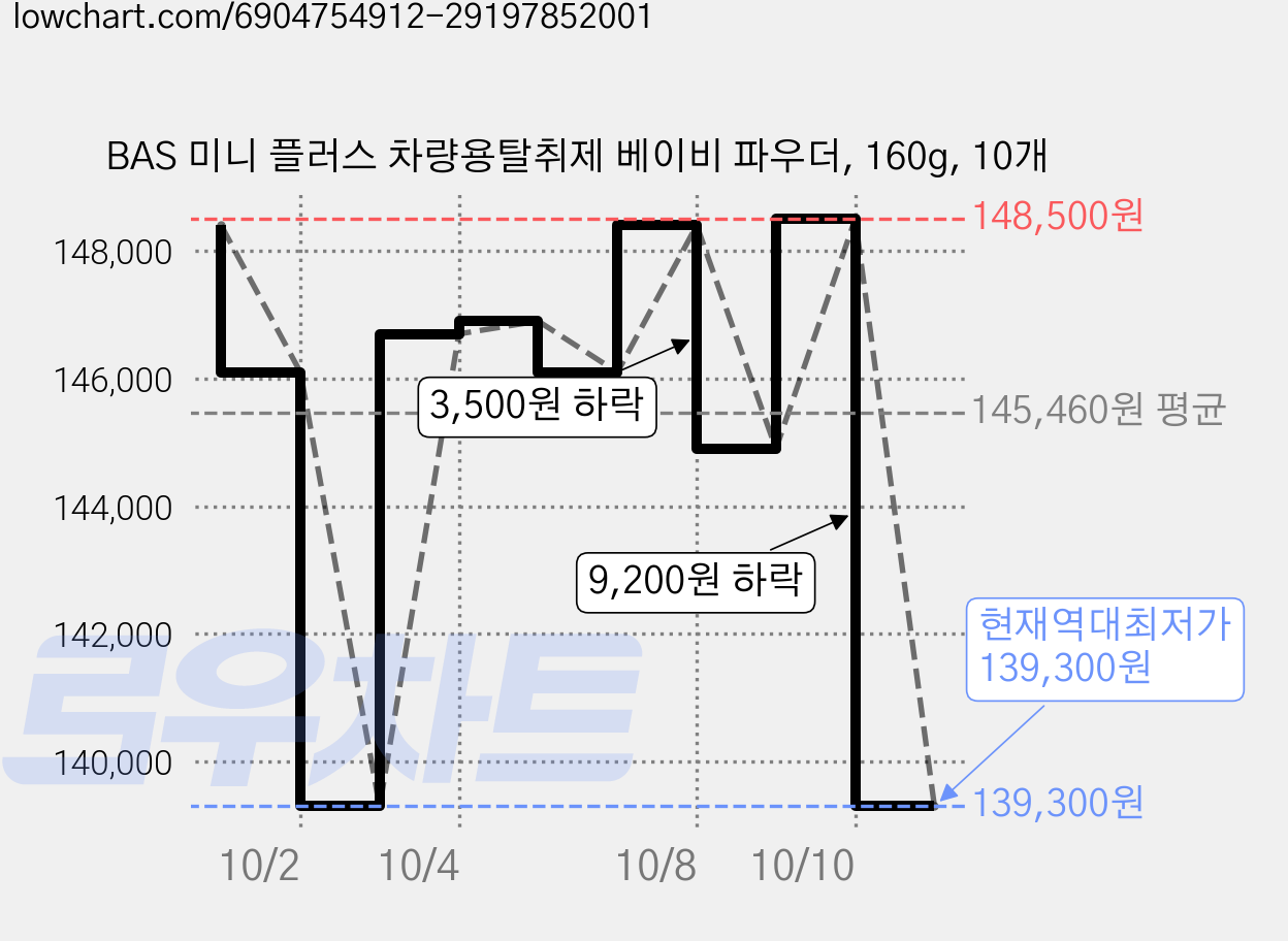 BAS 미니 플러스 차량용탈취제 베이비 파우더, 160g, 10개 가격 변동 차트, 현재가 139,300원, 역대최저가