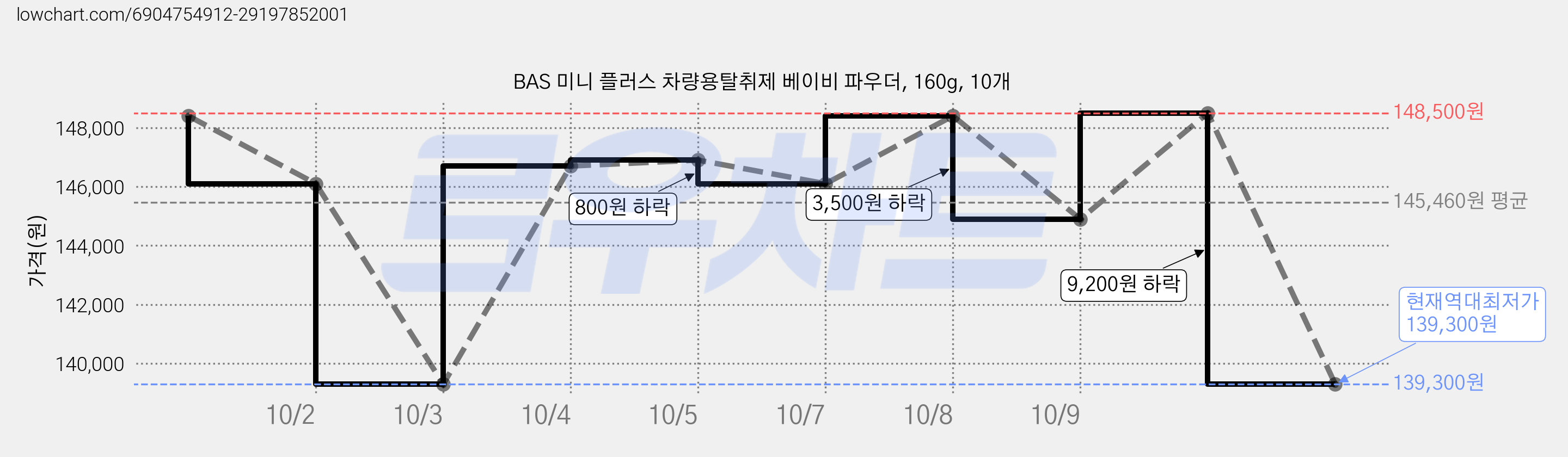 BAS 미니 플러스 차량용탈취제 베이비 파우더, 160g, 10개 가격 변동 차트, 현재가 139,300원, 역대최저가