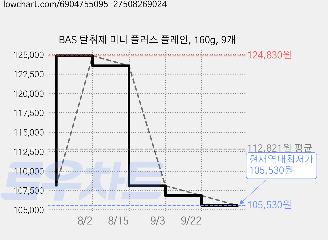 BAS 탈취제 미니 플러스 플레인, 160g, 9개 가격 변동 차트, 현재가 105,530원, 역대최저가