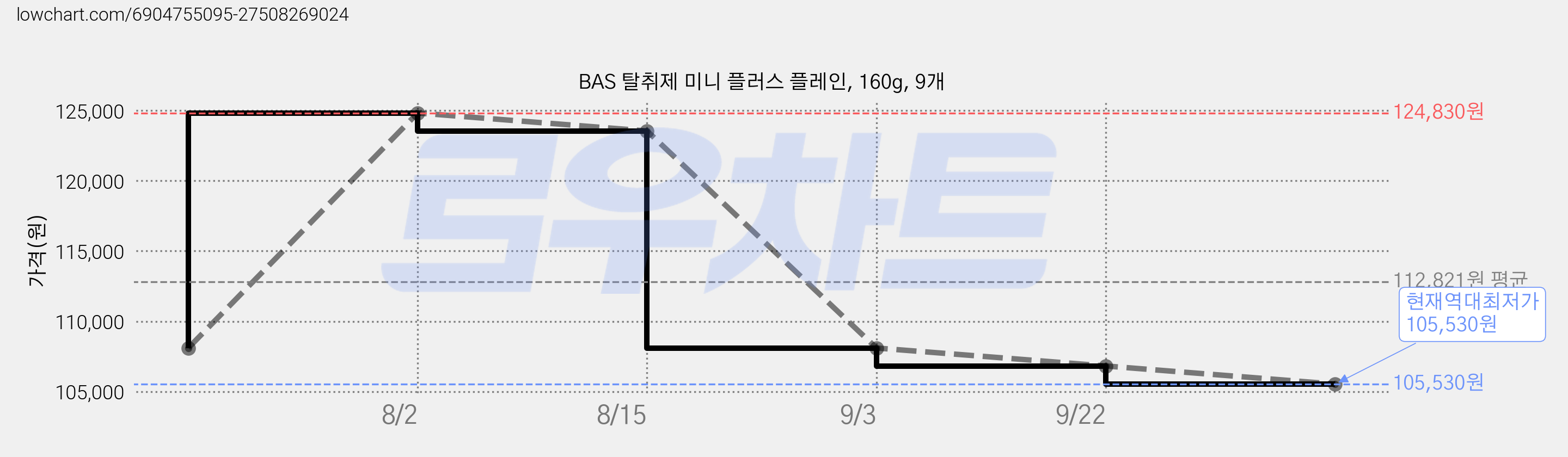 BAS 탈취제 미니 플러스 플레인, 160g, 9개 가격 변동 차트, 현재가 105,530원, 역대최저가