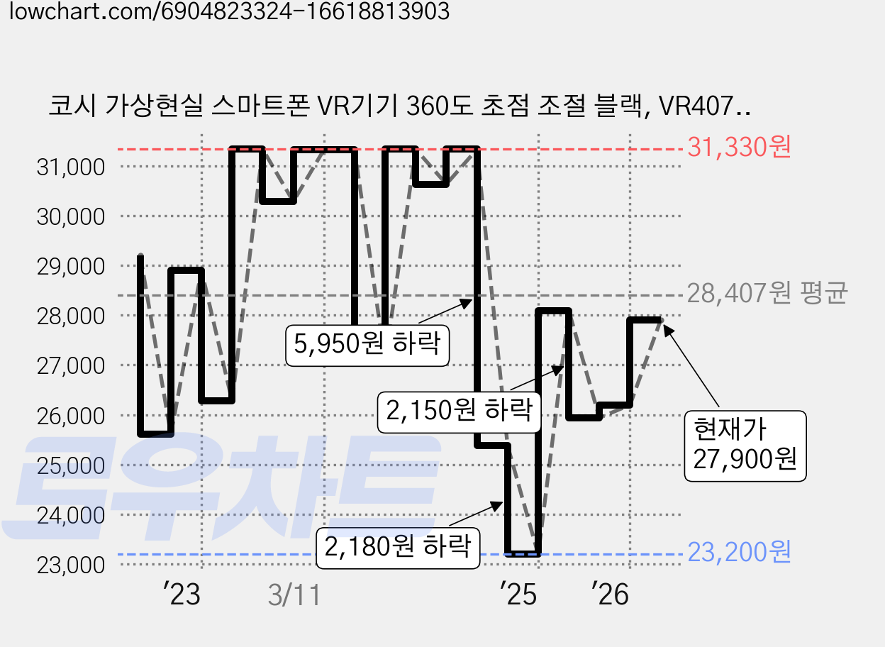 코시 가상현실 스마트폰 VR기기 360도 초점 조절 블랙, VR4076, 1개 가격 변동 차트, 현재가 27,900원, 관측 최저가 23,200원