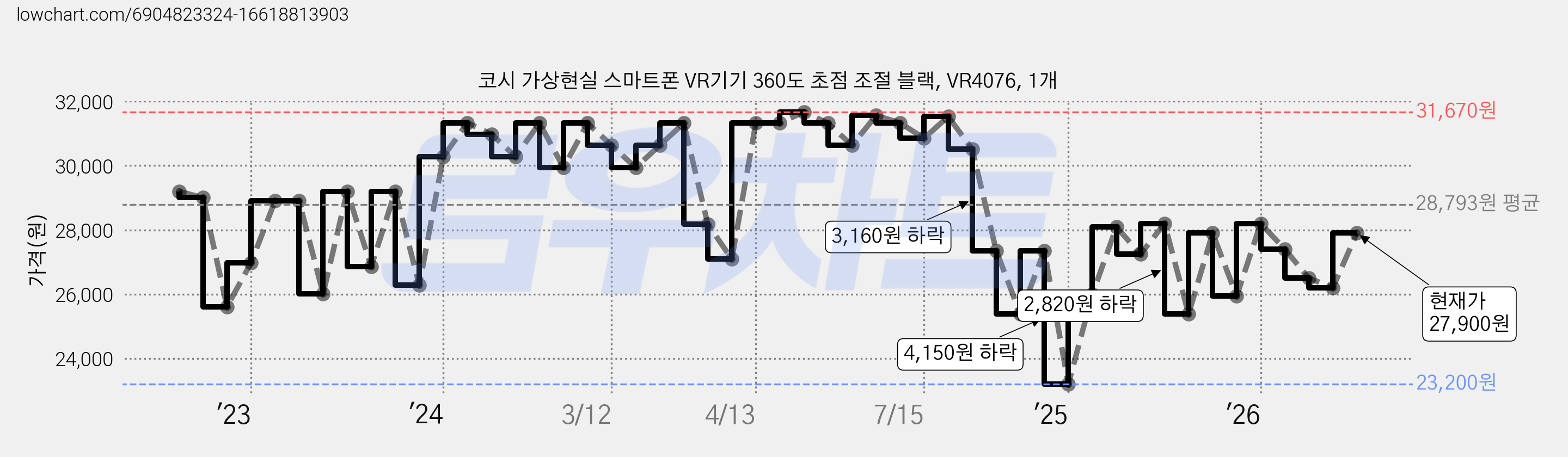 코시 가상현실 스마트폰 VR기기 360도 초점 조절 블랙, VR4076, 1개 가격 변동 차트, 현재가 27,900원, 관측 최저가 23,200원