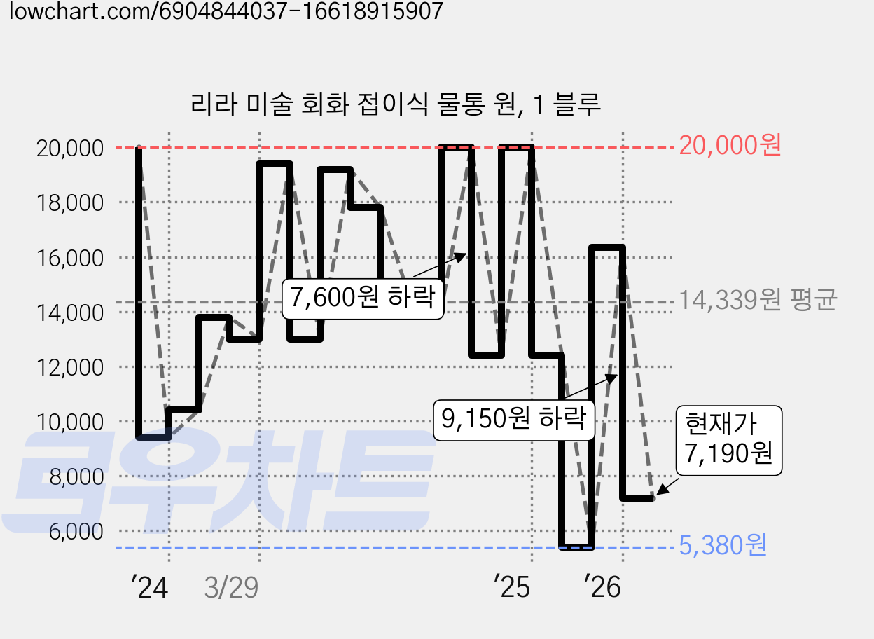 리라 미술 회화 접이식 물통 원, 1 블루 가격 변동 차트, 현재가 7,190원, 관측 최저가 4,900원