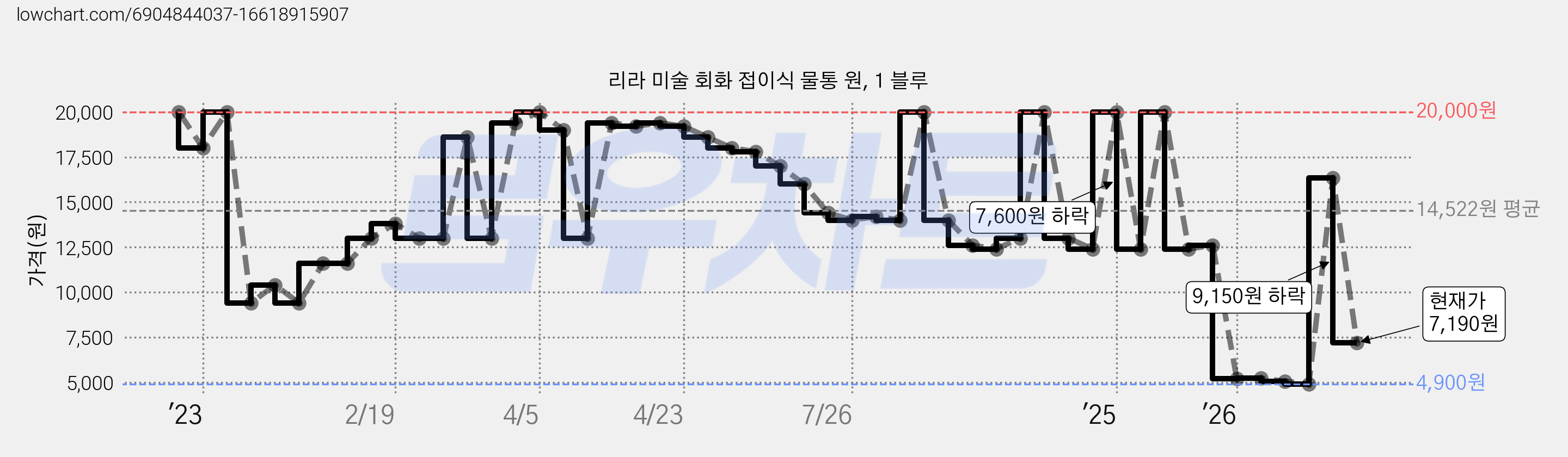 리라 미술 회화 접이식 물통 원, 1 블루 가격 변동 차트, 현재가 7,190원, 관측 최저가 4,900원