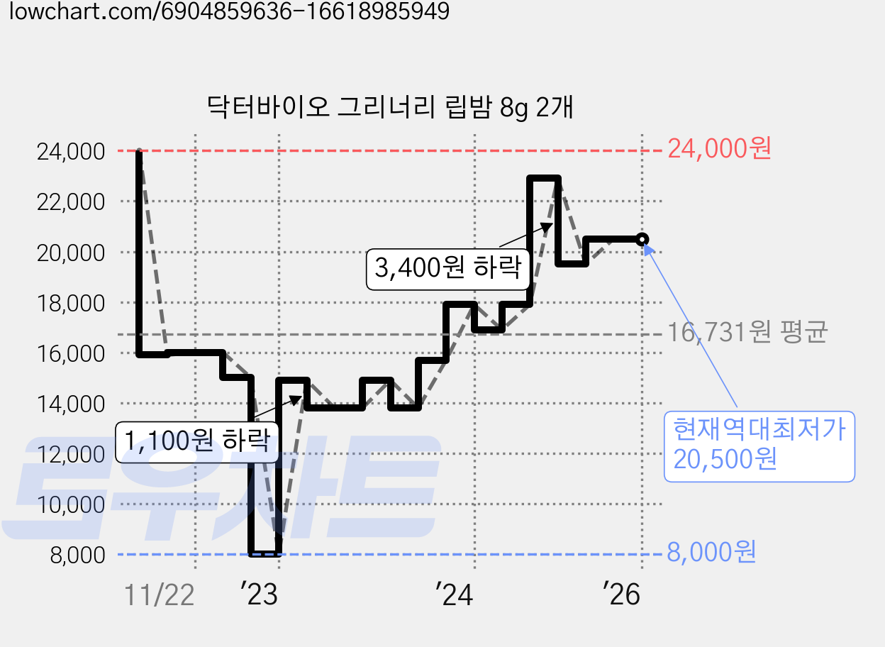 닥터바이오 그리너리 립밤 8g 2개 가격 변동 차트, 현재가 20,500원, 역대최저가