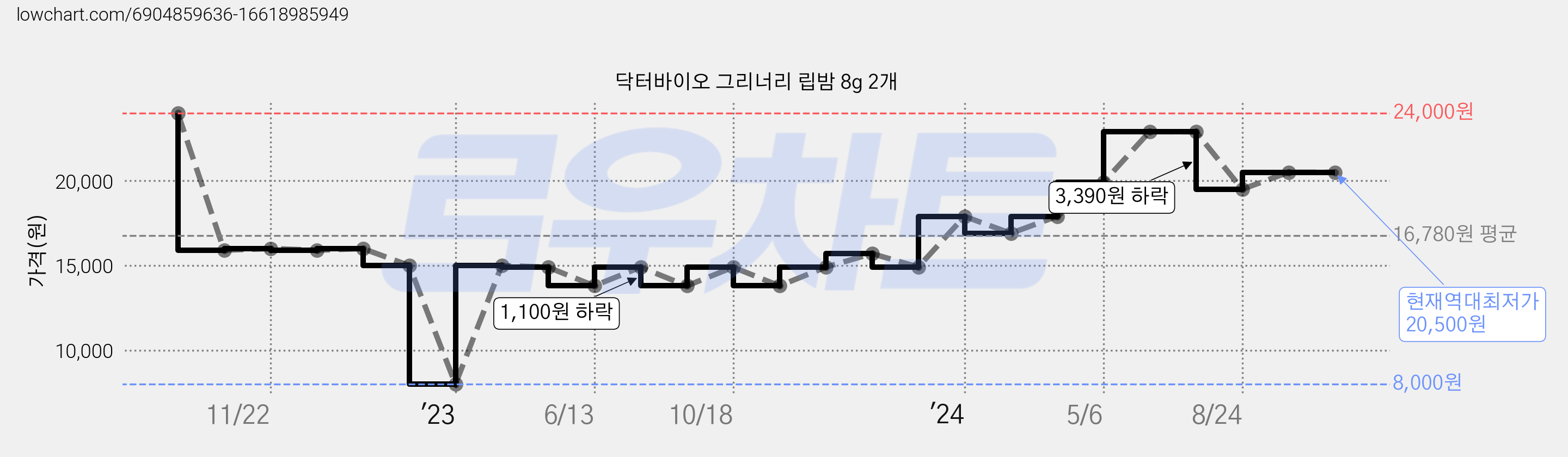 닥터바이오 그리너리 립밤 8g 2개 가격 변동 차트, 현재가 20,500원, 역대최저가