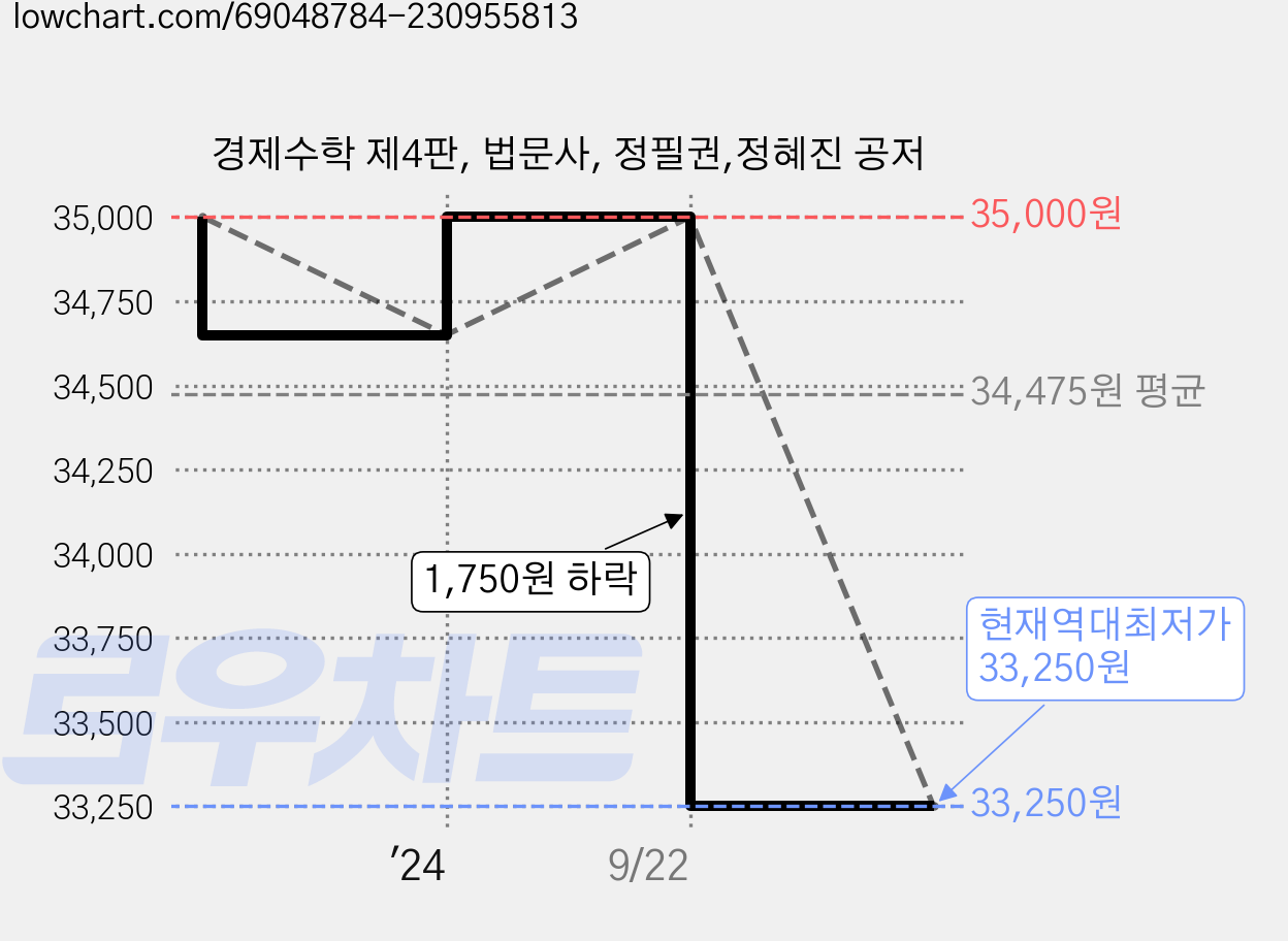 경제수학 제4판, 법문사, 정필권,정혜진 공저 가격 변동 차트, 현재가 33,250원, 역대최저가