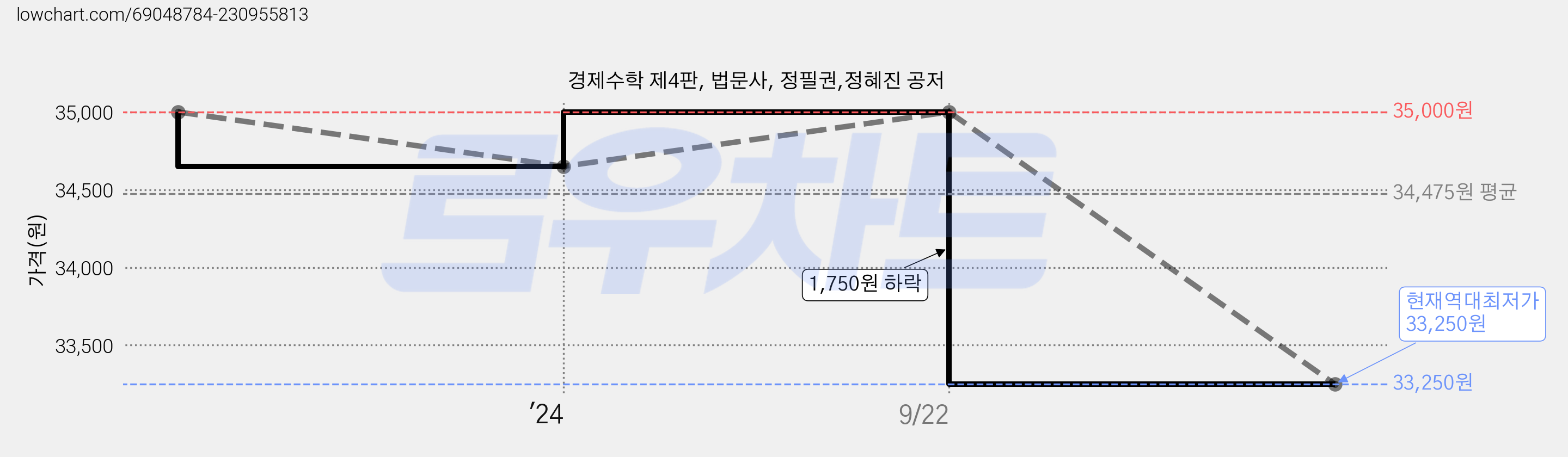 경제수학 제4판, 법문사, 정필권,정혜진 공저 가격 변동 차트, 현재가 33,250원, 역대최저가