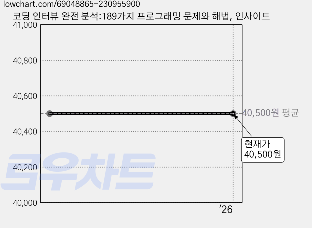 코딩 인터뷰 완전 분석:189가지 프로그래밍 문제와 해법, 인사이트 가격 변동 차트, 현재가 40,500원