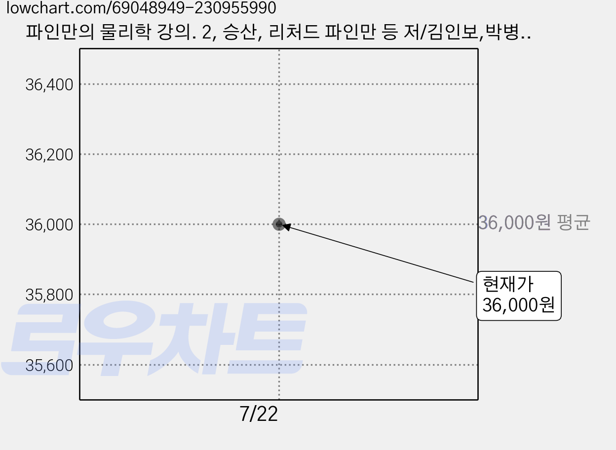 파인만의 물리학 강의. 2, 승산, 리처드 파인만 등 저/김인보,박병철  등 역 가격 변동 차트, 현재가 36,000원