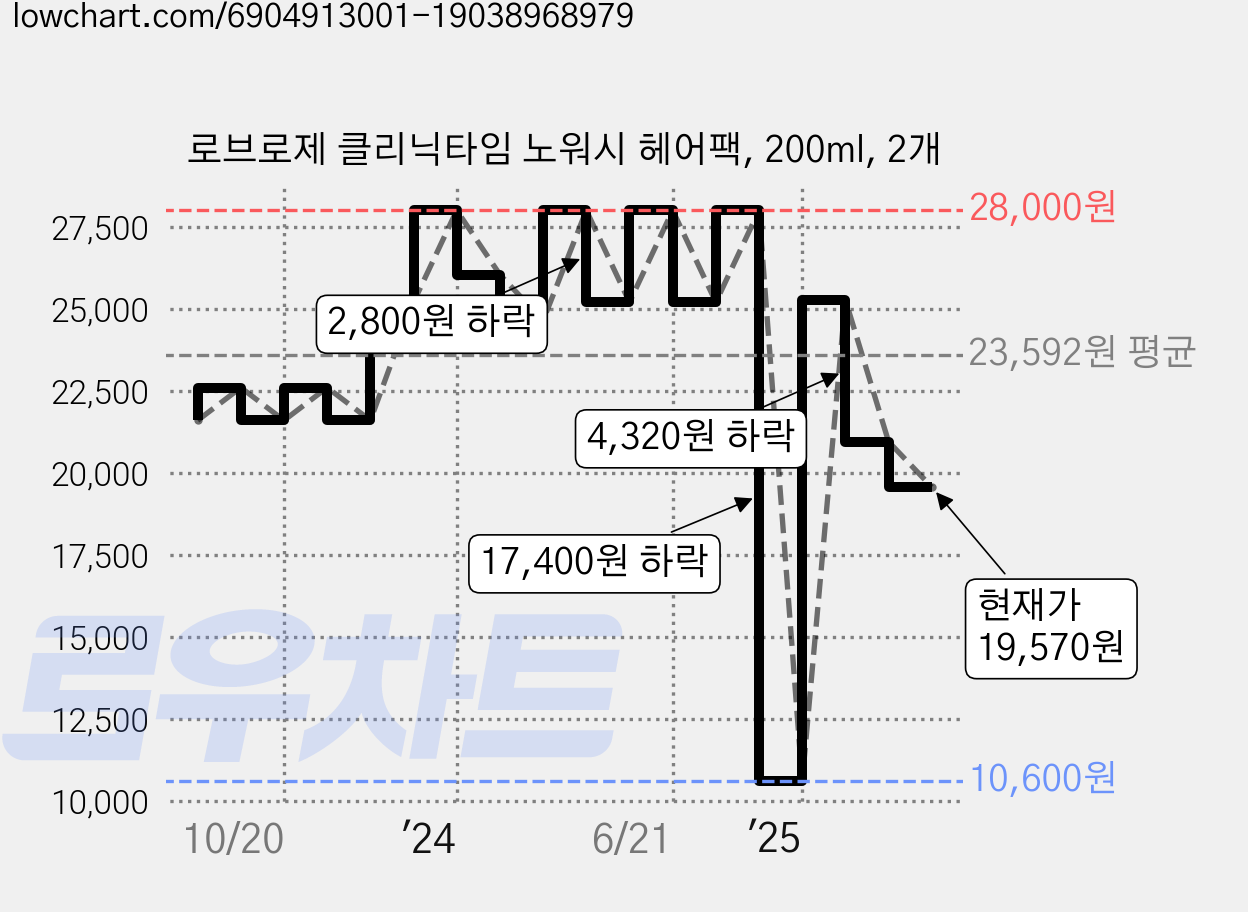 로브로제 클리닉타임 노워시 헤어팩, 200ml, 2개 가격 변동 차트, 현재가 19,570원, 관측 최저가 10,600원