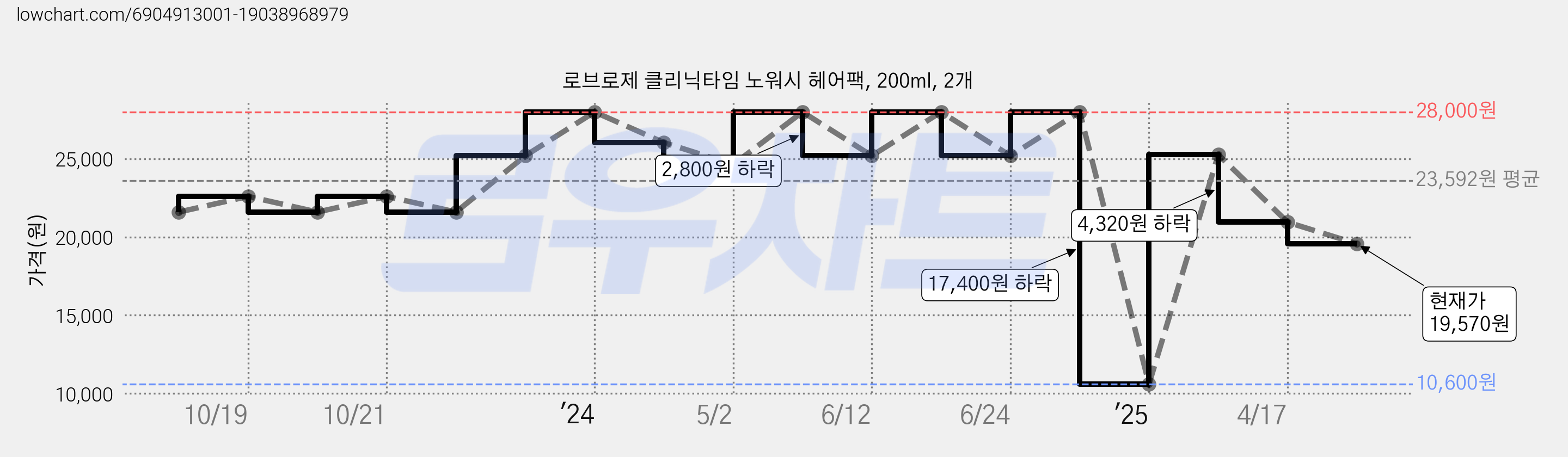 로브로제 클리닉타임 노워시 헤어팩, 200ml, 2개 가격 변동 차트, 현재가 19,570원, 관측 최저가 10,600원