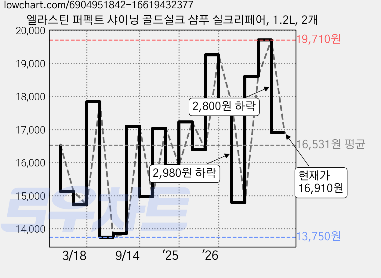 엘라스틴 퍼펙트 샤이닝 골드실크 샴푸 실크리페어, 1.2L, 2개 가격 변동 차트, 현재가 16,910원, 관측 최저가 13,750원