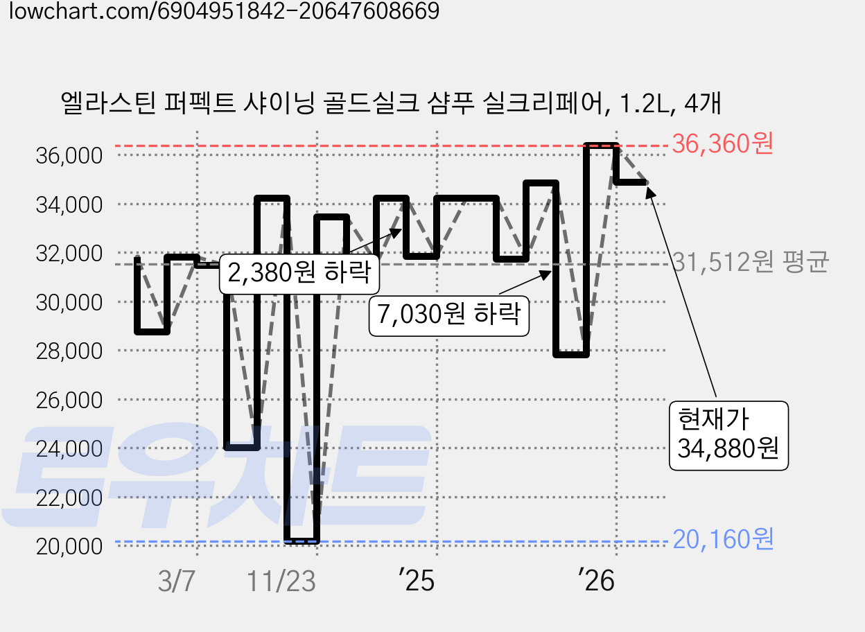 엘라스틴 퍼펙트 샤이닝 골드실크 샴푸 실크리페어, 1.2L, 4개 가격 변동 차트, 현재가 34,880원, 관측 최저가 20,160원