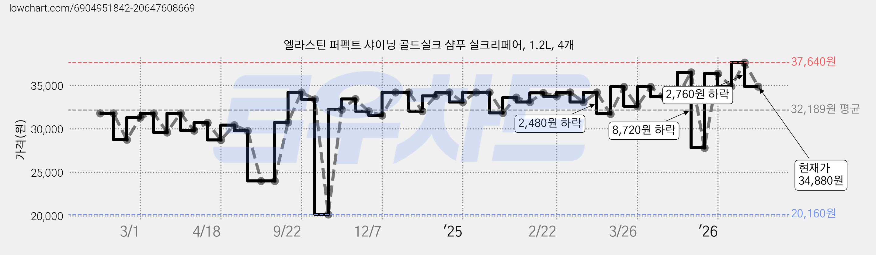 엘라스틴 퍼펙트 샤이닝 골드실크 샴푸 실크리페어, 1.2L, 4개 가격 변동 차트, 현재가 34,880원, 관측 최저가 20,160원