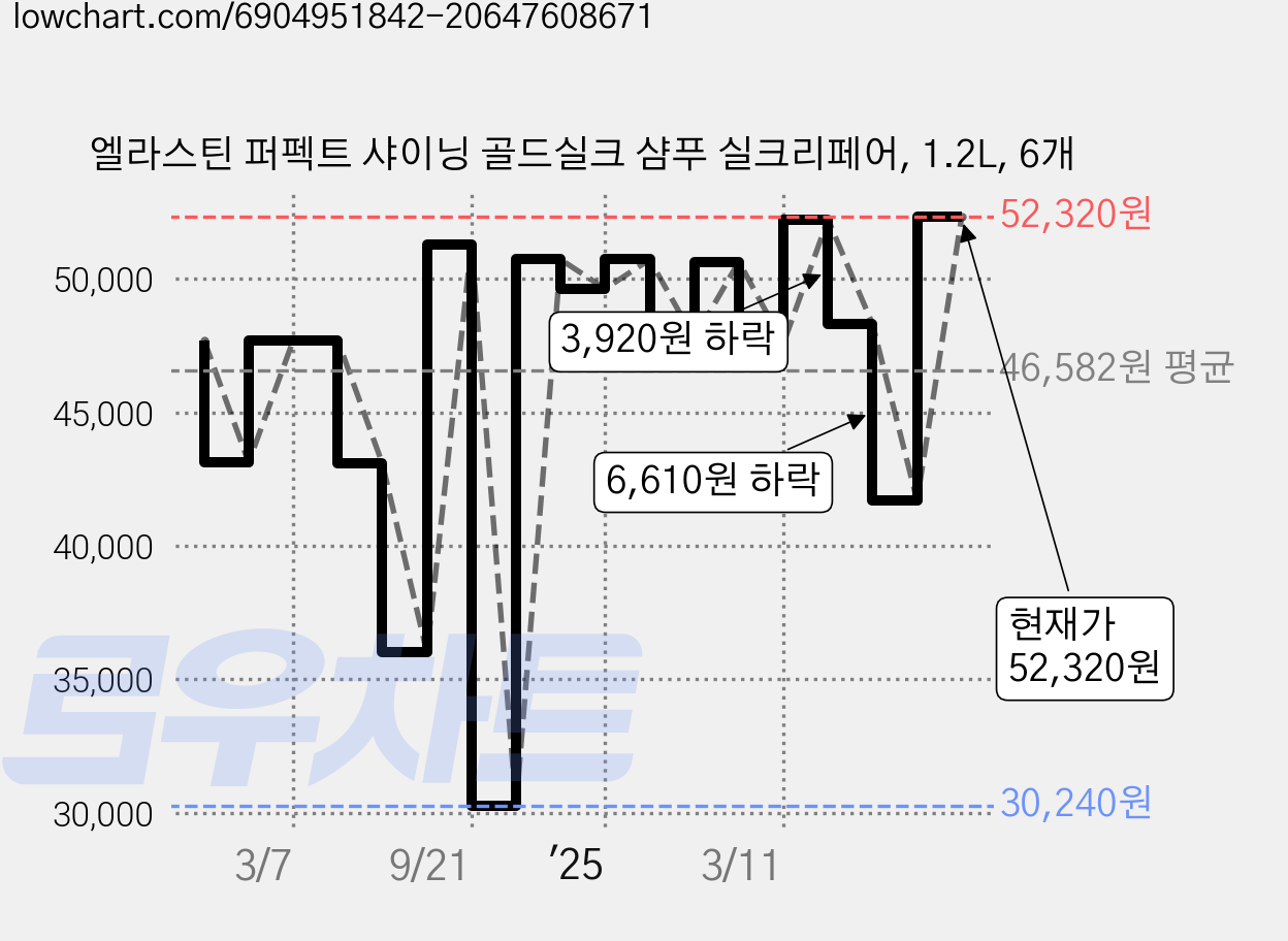 엘라스틴 퍼펙트 샤이닝 골드실크 샴푸 실크리페어, 1.2L, 6개 가격 변동 차트, 현재가 52,320원, 관측 최저가 30,240원