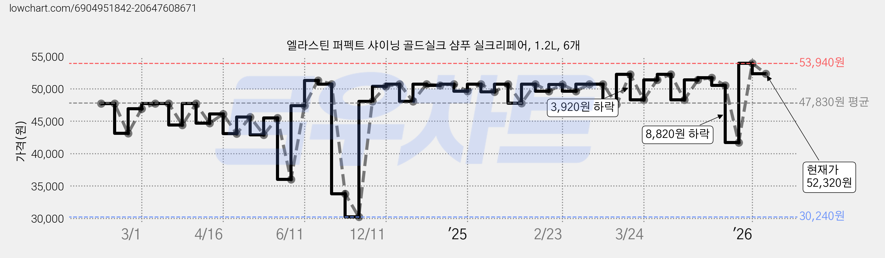 엘라스틴 퍼펙트 샤이닝 골드실크 샴푸 실크리페어, 1.2L, 6개 가격 변동 차트, 현재가 52,320원, 관측 최저가 30,240원