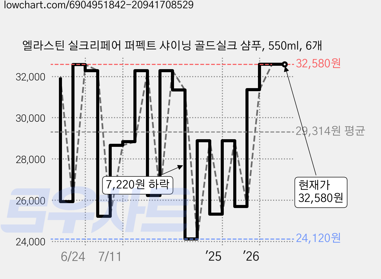 엘라스틴 실크리페어 퍼펙트 샤이닝 골드실크 샴푸, 550ml, 6개 가격 변동 차트, 현재가 32,580원, 관측 최저가 23,620원