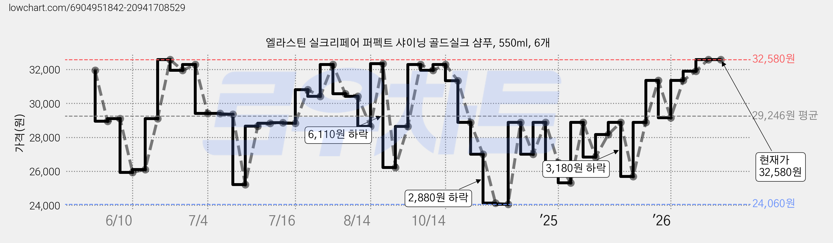 엘라스틴 실크리페어 퍼펙트 샤이닝 골드실크 샴푸, 550ml, 6개 가격 변동 차트, 현재가 32,580원, 관측 최저가 23,620원