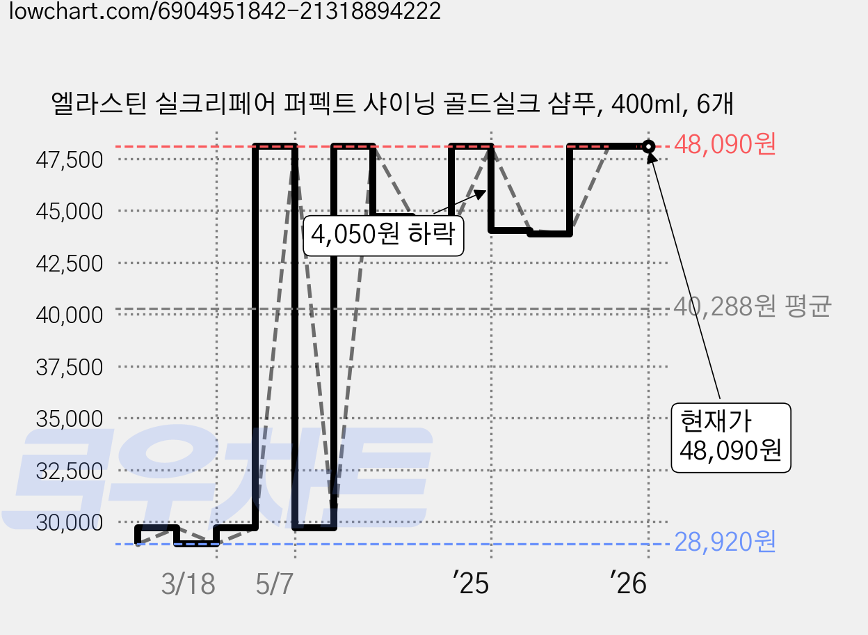 엘라스틴 실크리페어 퍼펙트 샤이닝 골드실크 샴푸, 400ml, 6개 가격 변동 차트, 현재가 48,090원, 관측 최저가 28,920원
