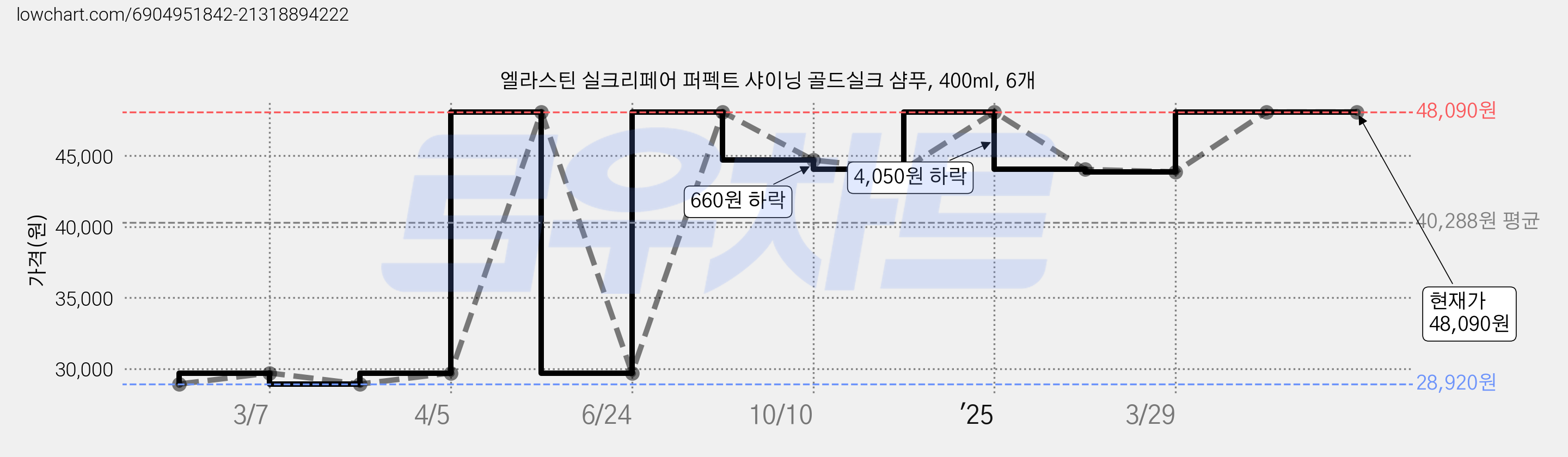 엘라스틴 실크리페어 퍼펙트 샤이닝 골드실크 샴푸, 400ml, 6개 가격 변동 차트, 현재가 48,090원, 관측 최저가 28,920원
