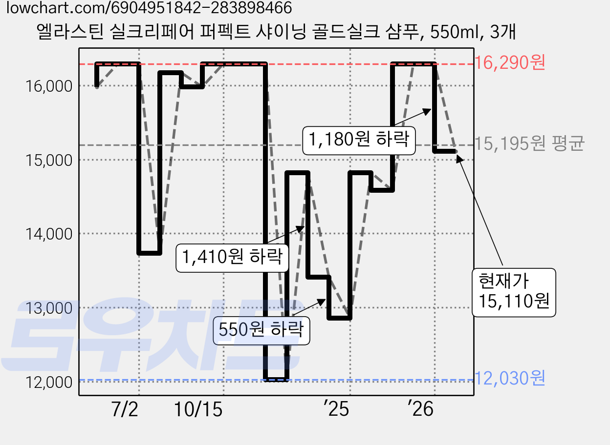 엘라스틴 실크리페어 퍼펙트 샤이닝 골드실크 샴푸, 550ml, 3개 가격 변동 차트, 현재가 15,110원, 관측 최저가 12,030원