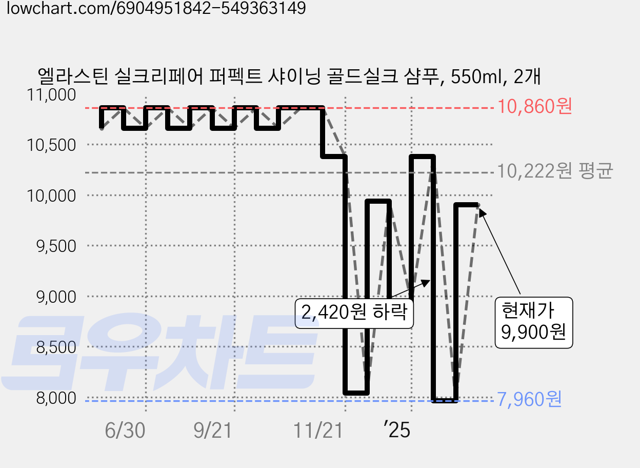 엘라스틴 실크리페어 퍼펙트 샤이닝 골드실크 샴푸, 550ml, 2개 가격 변동 차트, 현재가 9,900원, 관측 최저가 7,960원