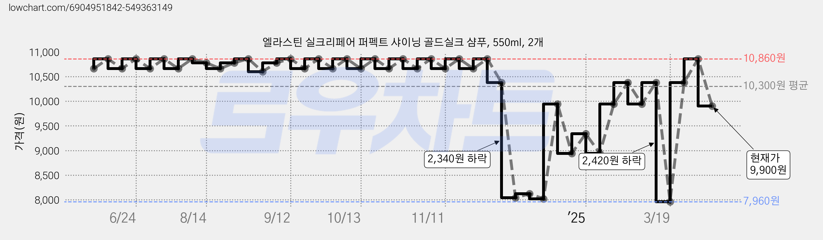 엘라스틴 실크리페어 퍼펙트 샤이닝 골드실크 샴푸, 550ml, 2개 가격 변동 차트, 현재가 9,900원, 관측 최저가 7,960원