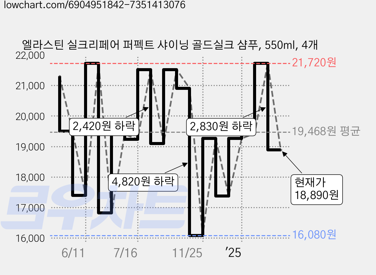 엘라스틴 실크리페어 퍼펙트 샤이닝 골드실크 샴푸, 550ml, 4개 가격 변동 차트, 현재가 18,890원, 관측 최저가 16,040원