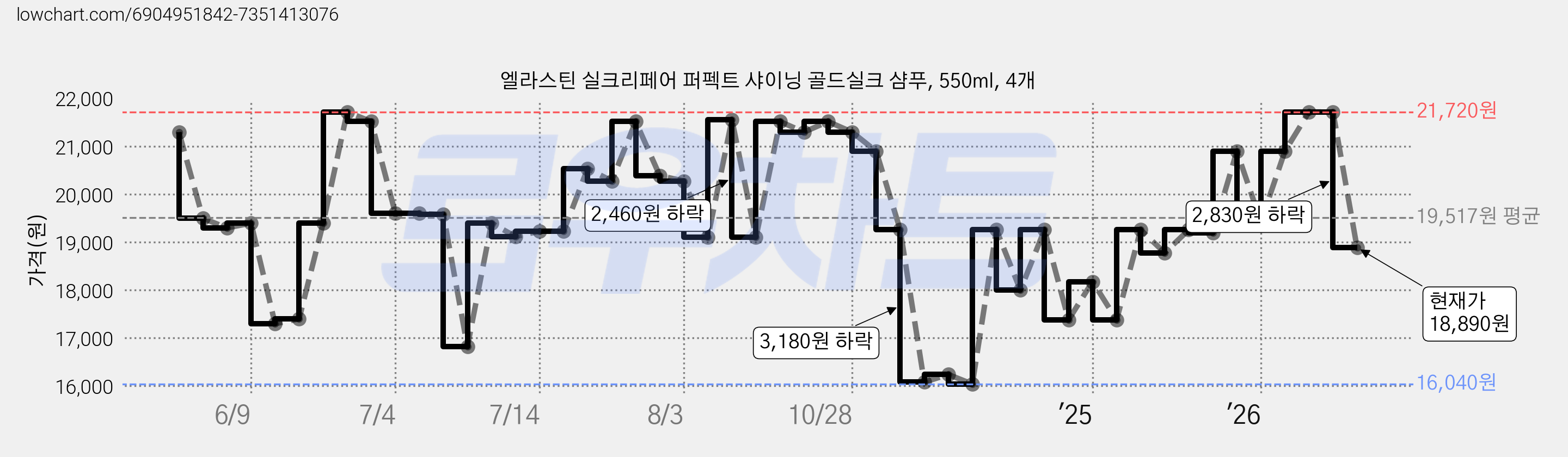엘라스틴 실크리페어 퍼펙트 샤이닝 골드실크 샴푸, 550ml, 4개 가격 변동 차트, 현재가 18,890원, 관측 최저가 16,040원
