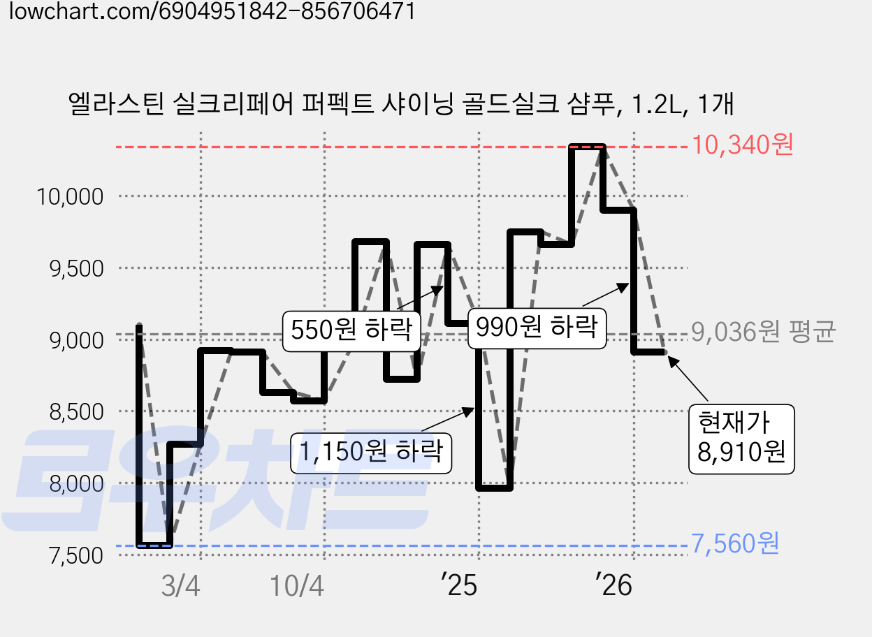 엘라스틴 실크리페어 퍼펙트 샤이닝 골드실크 샴푸, 1.2L, 1개 가격 변동 차트, 현재가 8,910원, 관측 최저가 7,560원