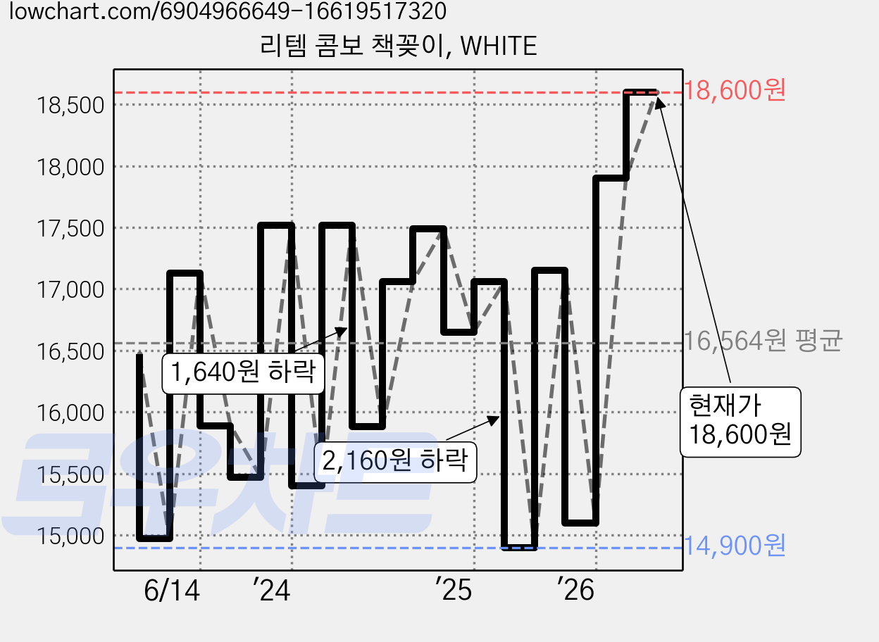 리템 콤보 책꽂이, WHITE 가격 변동 차트, 현재가 18,600원, 관측 최저가 14,900원