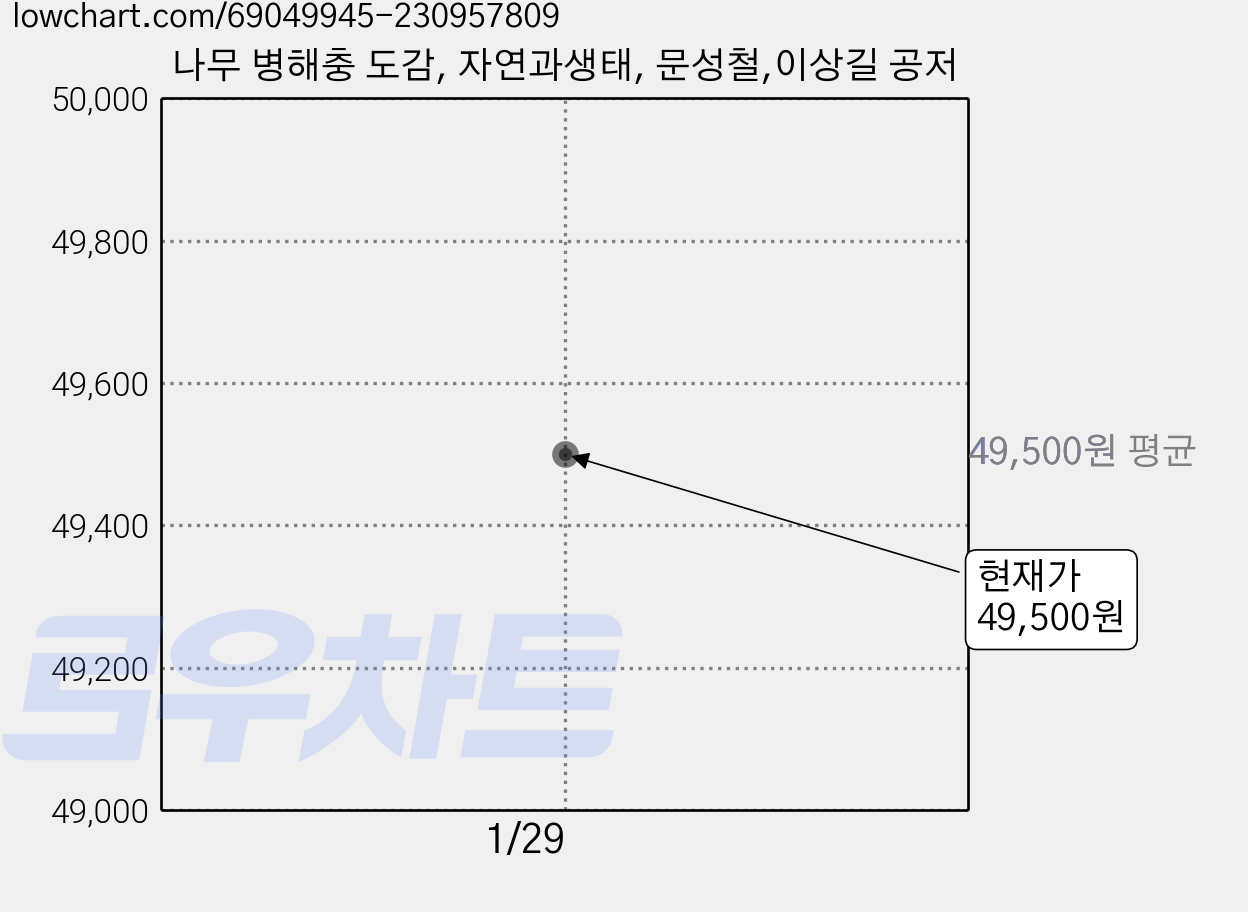 나무 병해충 도감, 자연과생태, 문성철,이상길 공저 가격 변동 차트, 현재가 49,500원