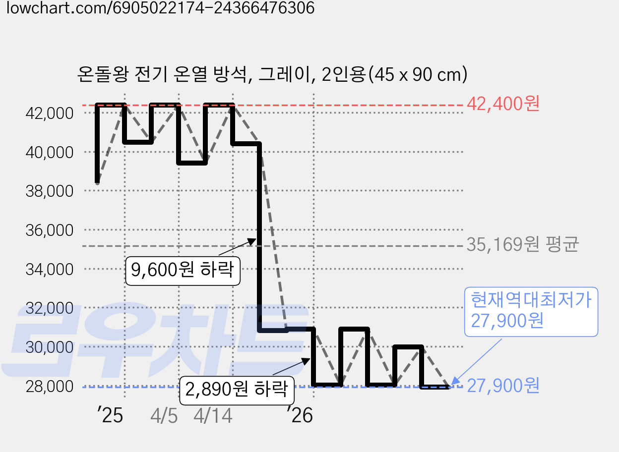 온돌왕 전기 온열 방석, 그레이, 2인용(45 x 90 cm) 가격 변동 차트, 현재가 27,900원, 역대최저가