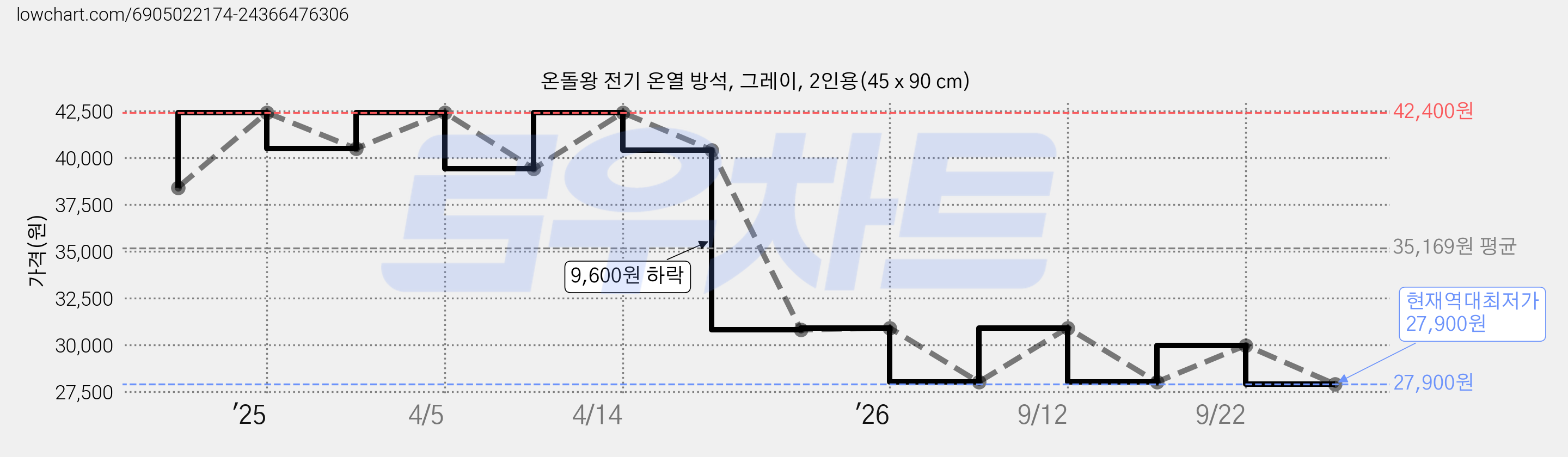 온돌왕 전기 온열 방석, 그레이, 2인용(45 x 90 cm) 가격 변동 차트, 현재가 27,900원, 역대최저가