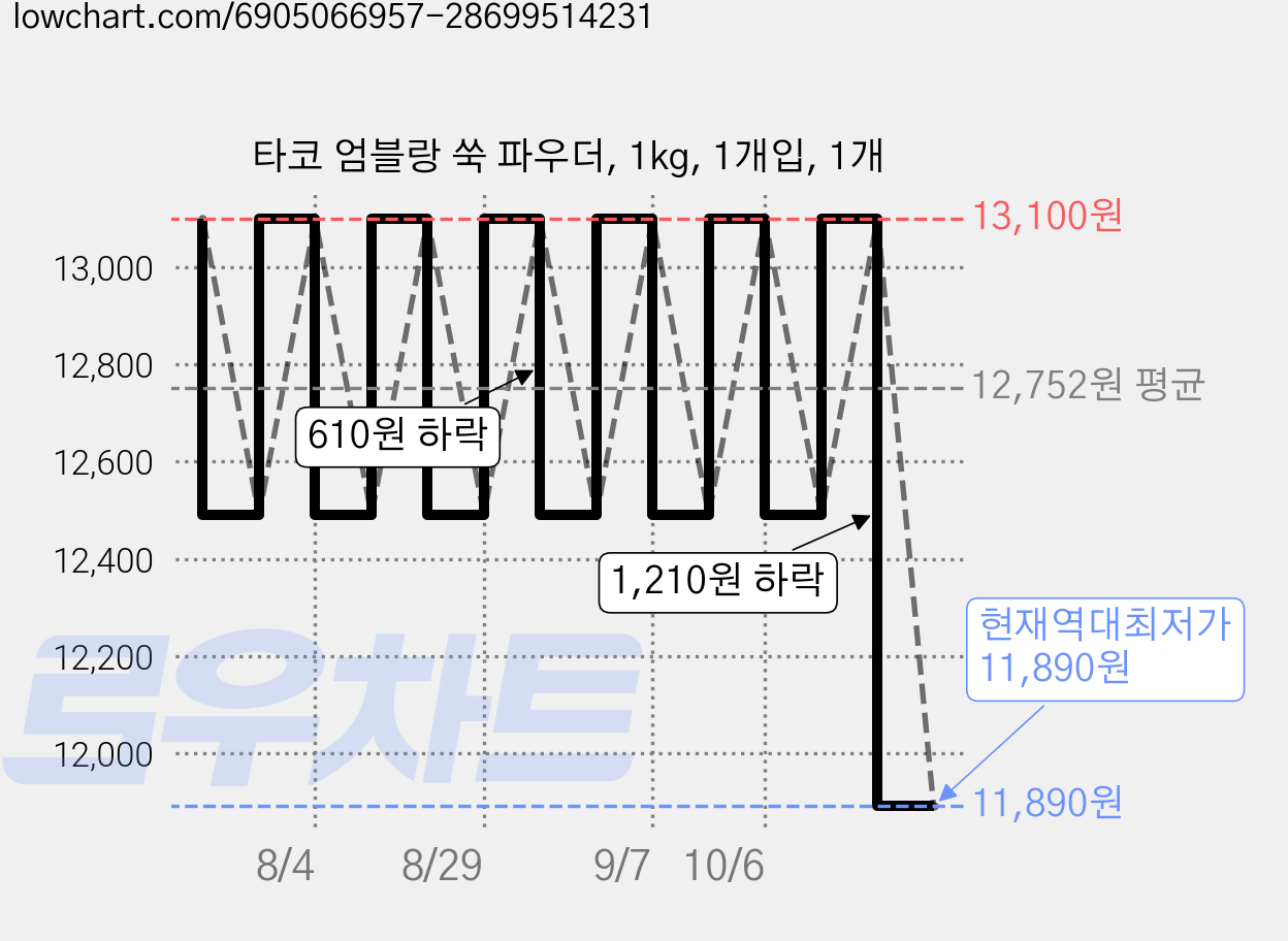 타코 엄블랑 쑥 파우더, 1kg, 1개입, 1개 가격 변동 차트, 현재가 11,890원, 역대최저가