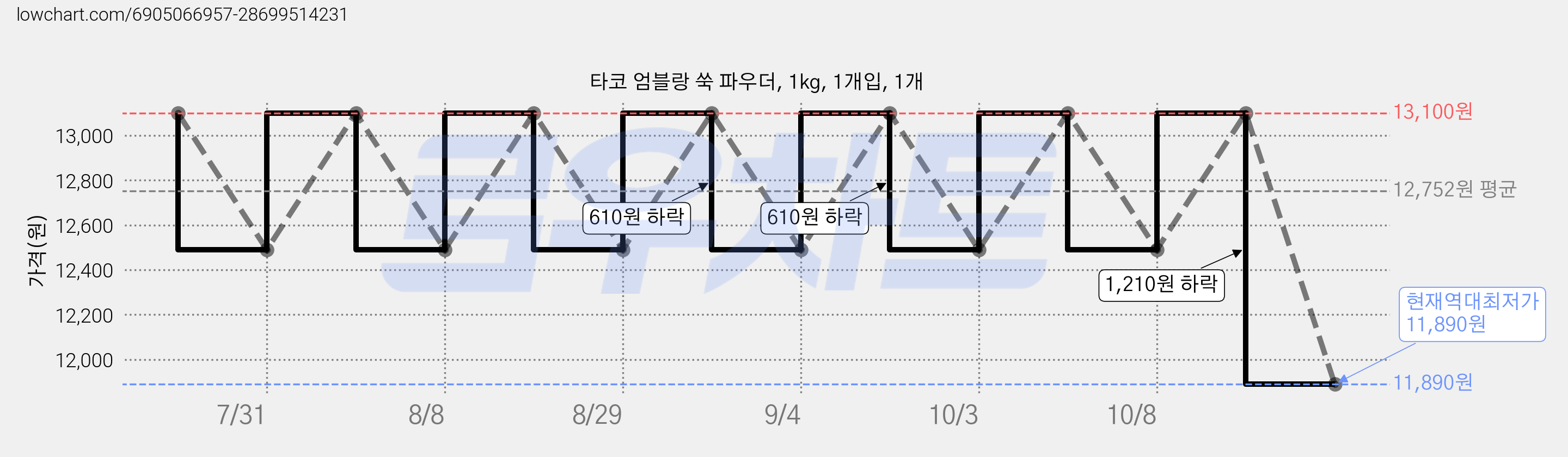 타코 엄블랑 쑥 파우더, 1kg, 1개입, 1개 가격 변동 차트, 현재가 11,890원, 역대최저가