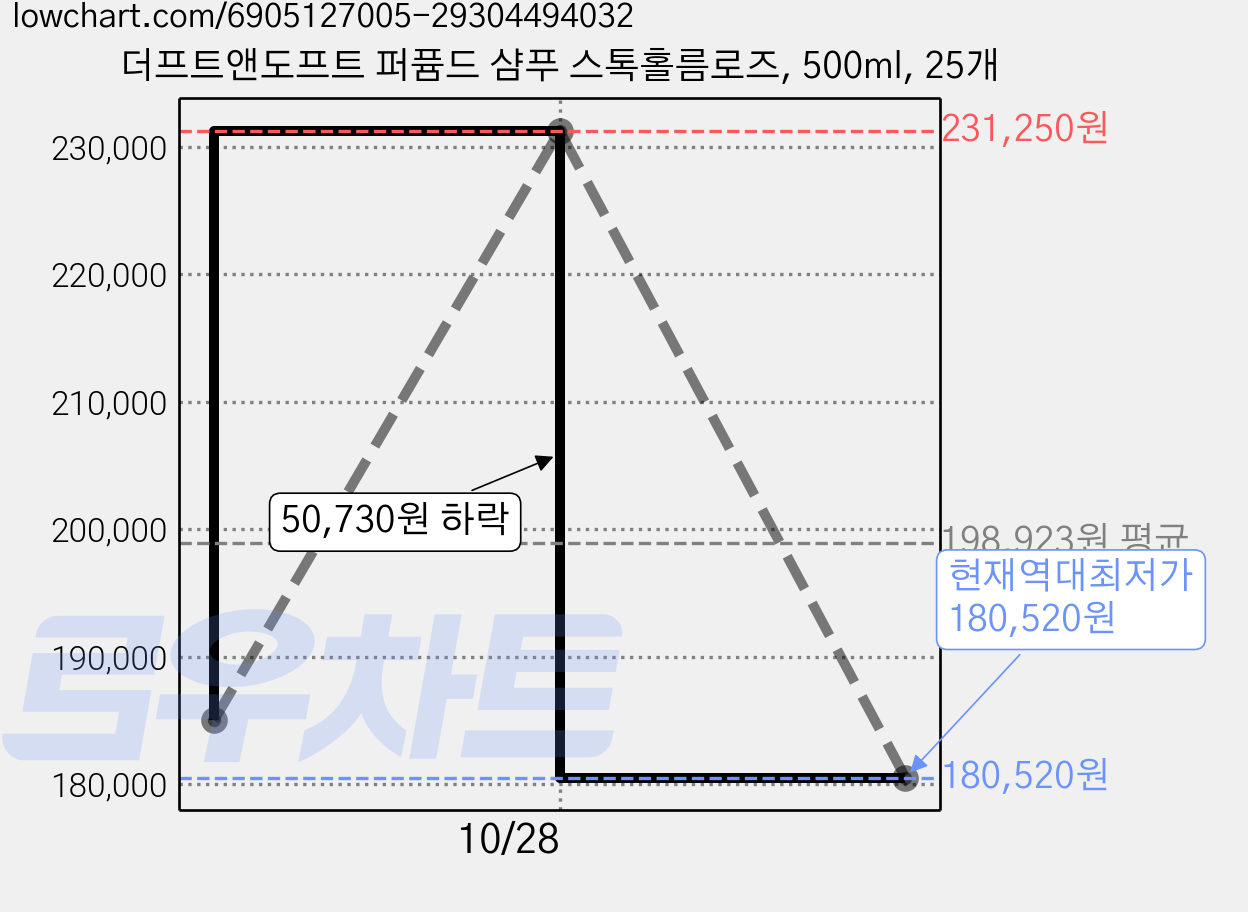 더프트앤도프트 퍼퓸드 샴푸 스톡홀름로즈, 500ml, 25개 가격 변동 차트, 현재가 180,520원, 역대최저가