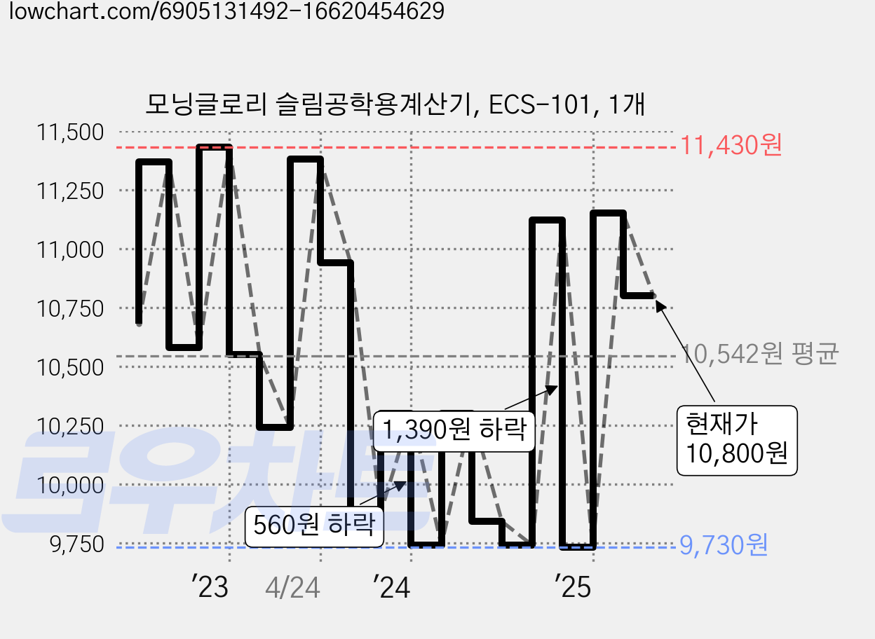 모닝글로리 슬림공학용계산기, ECS-101, 1개 가격 변동 차트, 현재가 10,800원, 관측 최저가 9,390원