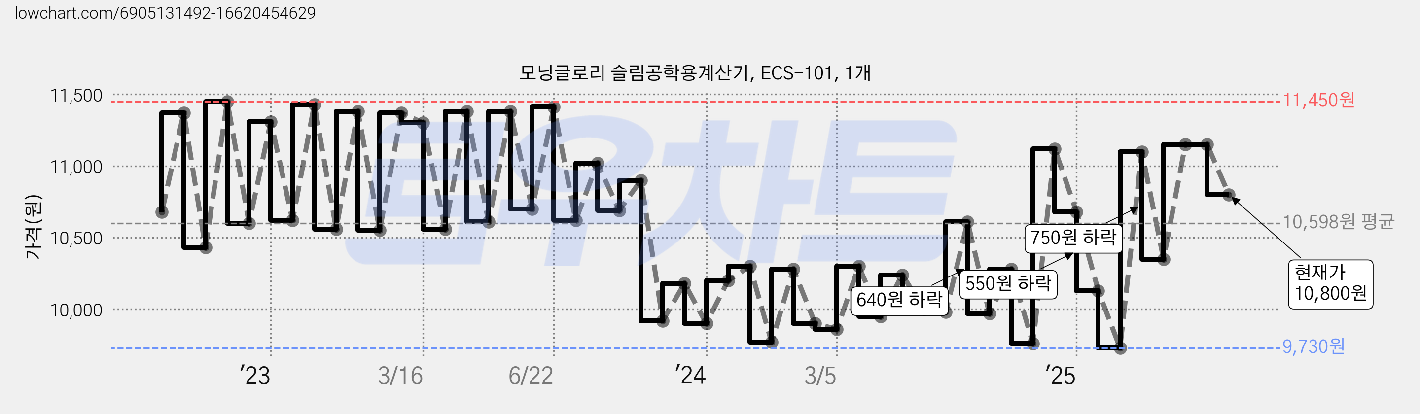 모닝글로리 슬림공학용계산기, ECS-101, 1개 가격 변동 차트, 현재가 10,800원, 관측 최저가 9,390원