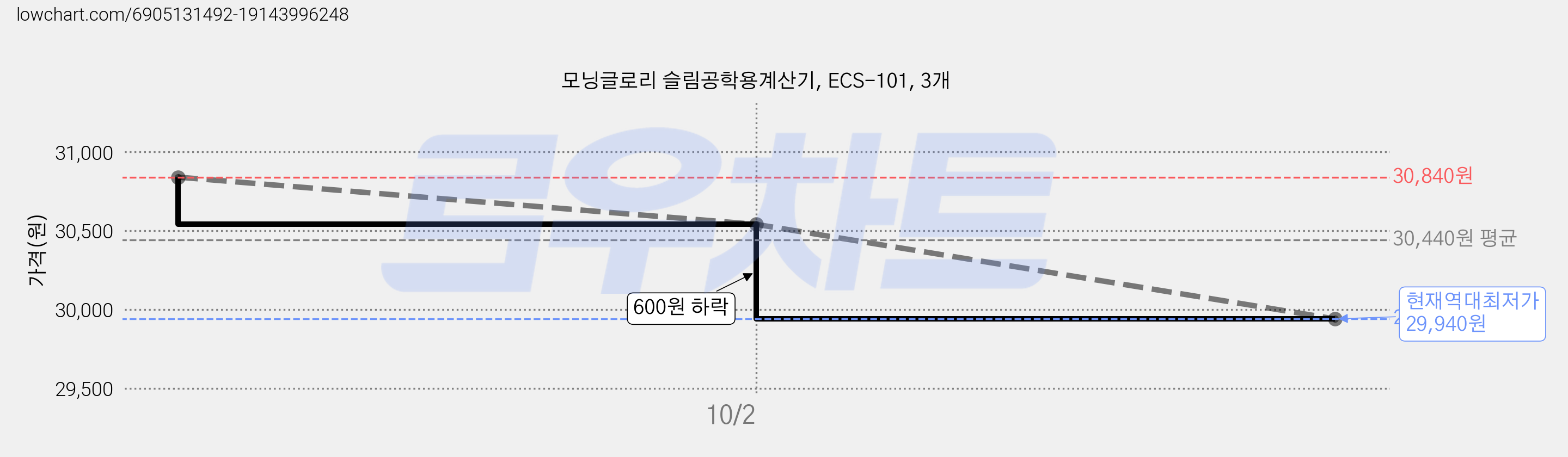 모닝글로리 슬림공학용계산기, ECS-101, 3개 가격 변동 차트, 현재가 29,940원, 역대최저가